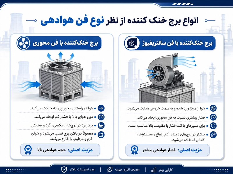 انواع کولینگ تاور از نظر نوع فن هوادهی